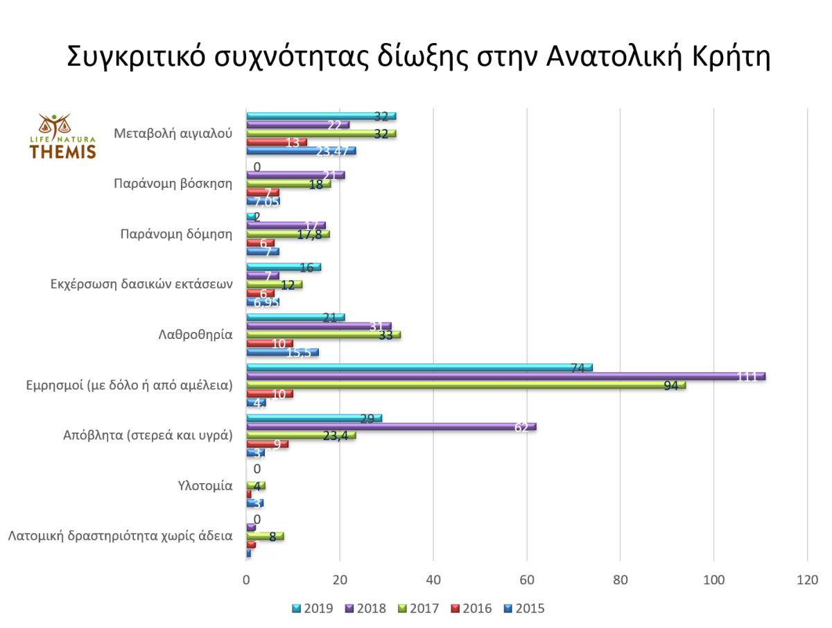 Συγκριτικό γράφημα συχνότητας δίωξης περιβαλλοντικών εγκλημάτων σε βάθος 5ετίας (2015-2019)