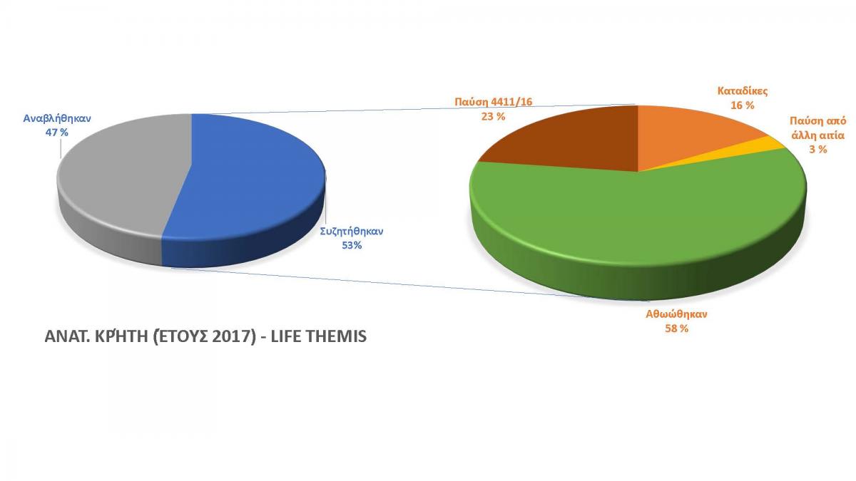 Πορεία 158 υποθέσεων που συζητήθηκαν το 2017 στα Πλημμκεία της Ανατ. Κρήτης