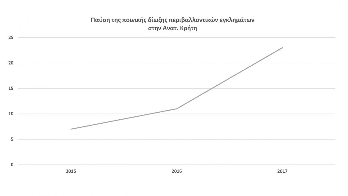 Παύση της ποινικής δίωξης (στοιχεία τριετίας)