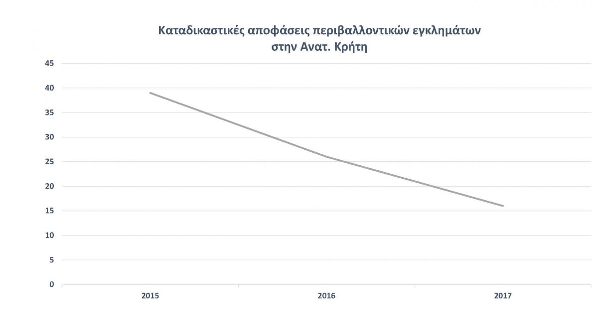 Καταδικαστικές αποφάσεις (στοιχεία τριετίας)