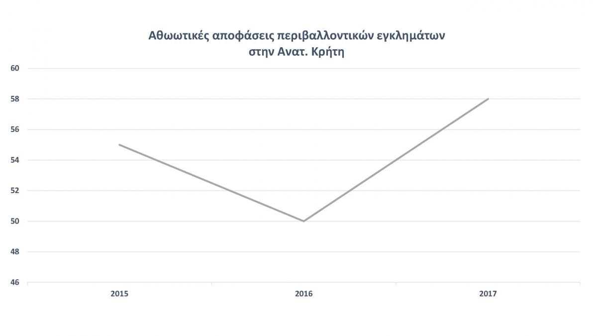 Αθωωτικές αποφάσεις (στοιχεία τριετίας)