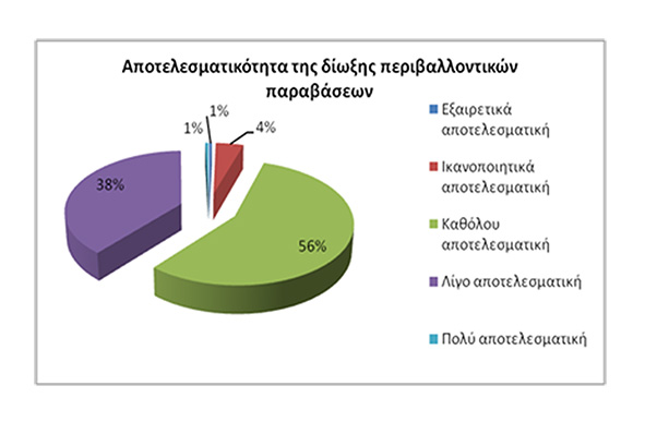 Εικόνα 1: Αποτελεσματικότητα της δίωξης περιβαλλοντικών παραβάσεων, όπως αυτή αποτυπώθηκε από τις απαντήσεις σε δείγμα 3131 ατόμων