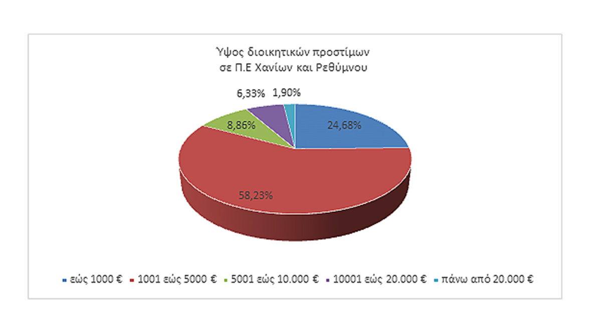 Εικόνα 3: Ύψος διοικητικών προστίμων σε Π.Ε Χανίων και Ρεθύμνου