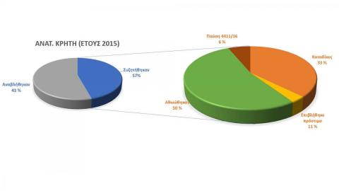 Ανατολική Κρήτη (έτους 2015)