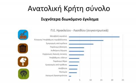 Ανατολική Κρήτη σύνολο Συχνότερα διωκόμενο έγκλημα