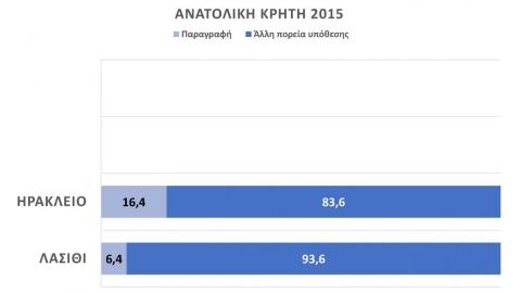 Εξέλιξη δικογραφίας