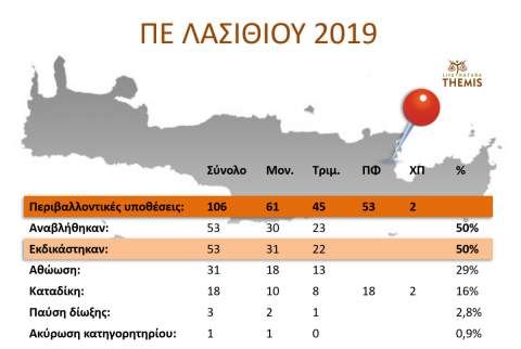 Πορεία δικαστικών υποθέσεων περιβαλλοντικών εγκλημάτων στην ΠΕ Λασιθίου το 2019