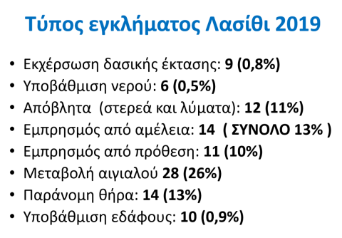 Τυπολογία συχνότερα διωκόμενων εγκλημάτων στην ΠΕ Λασιθίου το 2019