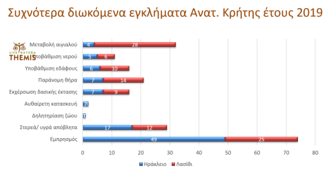 Συγκριτικό γράφημα συχνότερα διωκόμενων περιβαλλοντικών εγκλημάτων το 2019 στην ανατολική Κρήτη