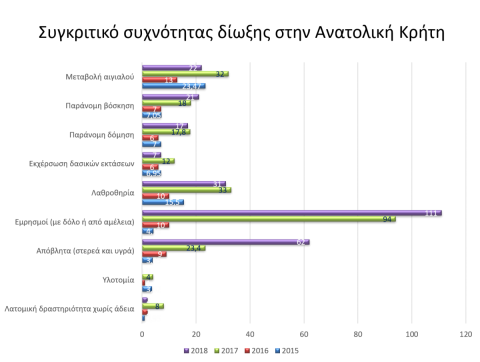 Συγκριτικό συχνότητας δίωξης στην Ανατολική Κρήτη