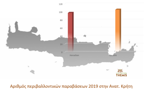 Συγκριτικά οι περιβαλλοντικές παραβάσεις ανά ΠΕ το 2019