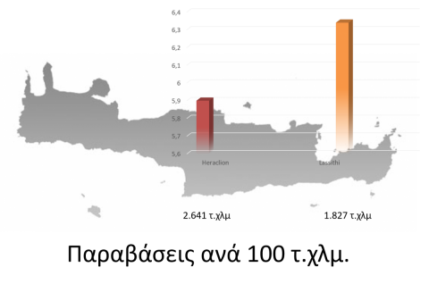 Αριθμός παραβάσεων ανά 100 τ.χλμ., Ανατολική Κρήτη, 2018