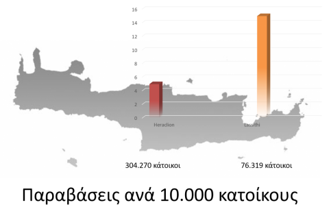 Αριθμός περιβαλλοντικών παραβάσεων ανά 10.000 κατοίκους, Ανατολική Κρήτη, 2018