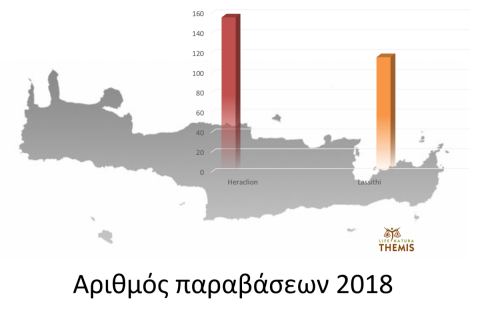 Αριθμός παραβάσεων ανά Περιφερειακή Ενότητας σε Ανατολική Κρήτη, 2018
