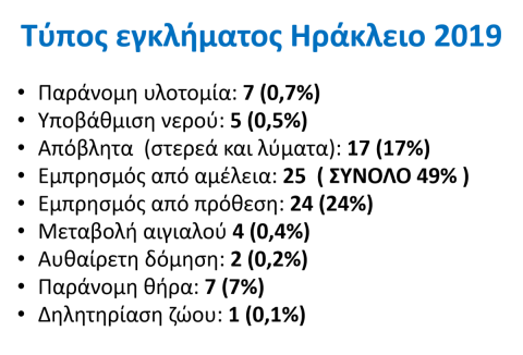 Συγκριτικό γράφημα περιβαλλοντικών παραβάσεων ανά ΠΕ σε σχέση με την έκταση