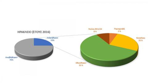 Ηράκλειο έτους 2016