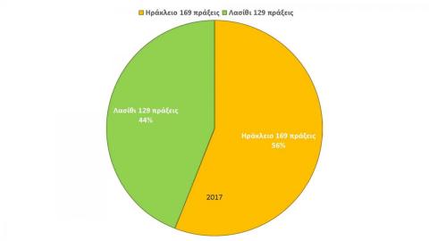 Κατανομή τέλεσης περιβαλλοντικών εγκλημάτων σε σύνολο 298 αποδελτιωμένων υποθέσεων από 17.545