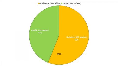 Κατανομή τέλεσης περιβαλλοντικών εγκλημάτων σε σύνολο 298 αποδελτιωμένων υποθέσεων από 17.545