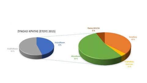 Σύνολο Κρήτης (έτους 2015)