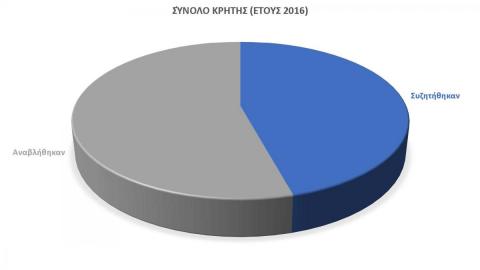 Σύνολο Κρήτης (έτους 2016)