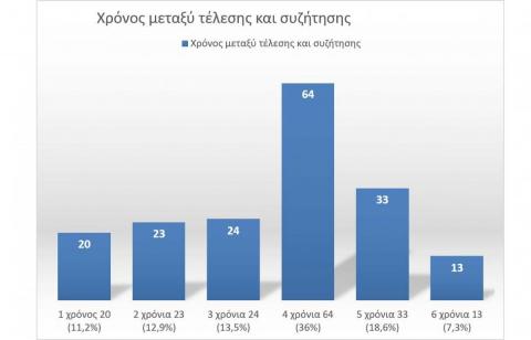 Χρόνος μεταξύ τέλεσης και συζήτησης