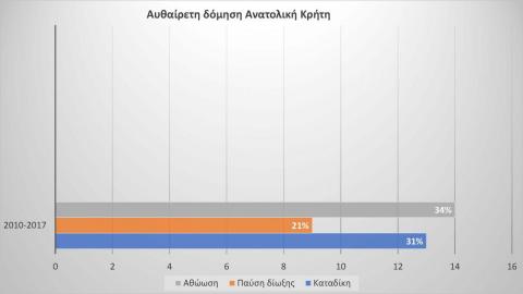 22% παύση δίωξης