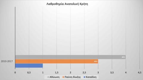 60% παύση δίωξης